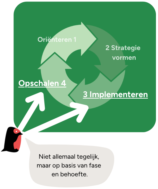 Ondersteuning bij implementatie